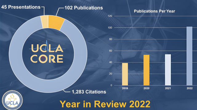 Graph displaying the total number of publications (102), presentations (45), and citations (1,283) CORELAB had in 2022.