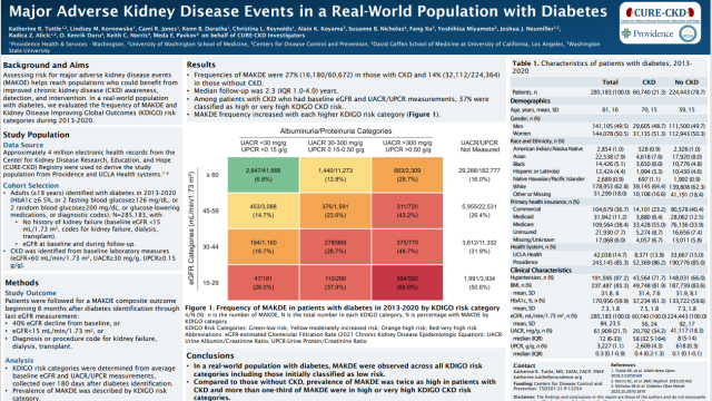 Infographic illustrating real-world incidence of major adverse kidney events (MAKE) in patients with diabetes and CKD, highlighting risks of dialysis, death, and disease progression.