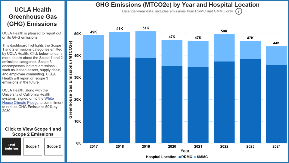 GHG Emissions Dashboard