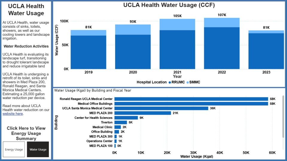 Water Use Dashboard 