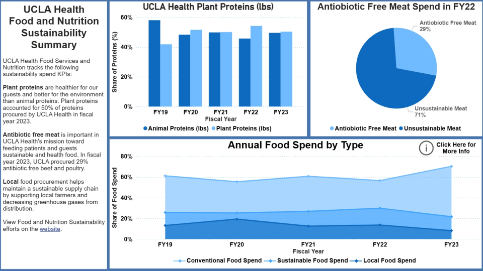 Food & nutrition sustainability spend dashboard FY2023