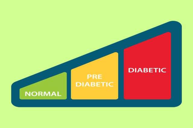 Diagram showing three stages: Normal in green, Pre-Diabetic in yellow, and Diabetic in red on a light green background.