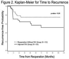 Outcomes of over 100 patients