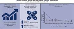 Trends in Utilization, Mortality, and Resource Use Following Implantation of LVADs in the US.