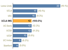 Number (and proportion of their graduating class) of medical school graduates who matched into Family Medicine residency programs, by California medical school