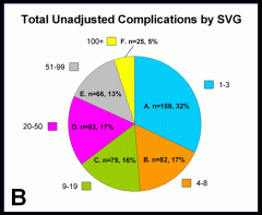 Complications (Panel B)