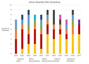 alumni stats