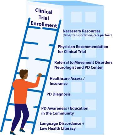 Clinical Trial Enrollment Infograph