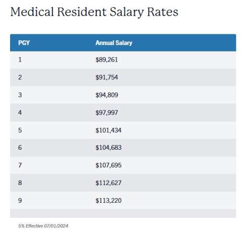 Resident Salaries
