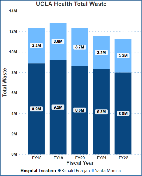 UCLA Health Total Waste