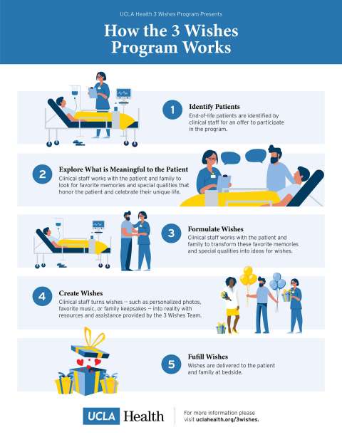 Infographic illustrating the steps of the 3 Wishes Program by UCLA Health.