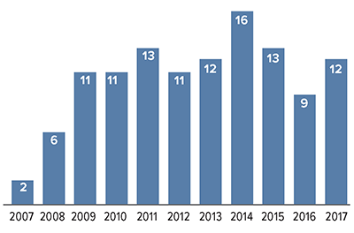 IMG Model Statistics Chart 1