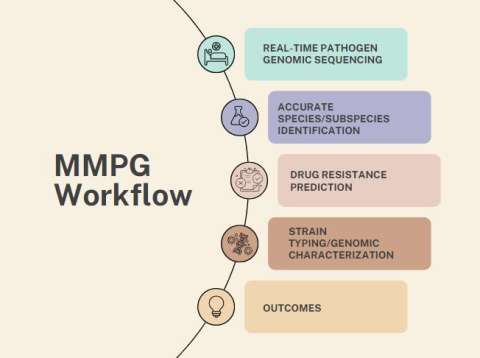 MMPG Workflow