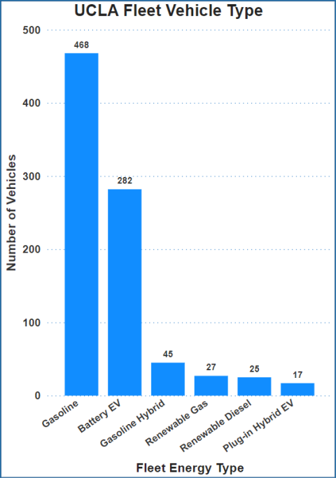 UCLA Fleet Vehicle Type