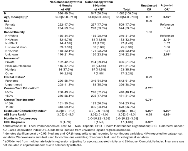 Yousif Arif DDW 2026 Poster Figure 1