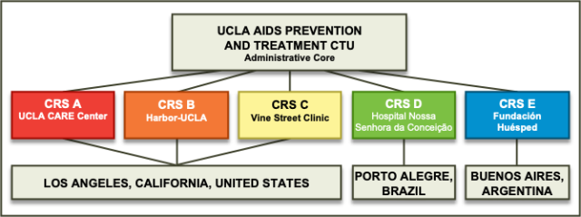 CTU Structure
