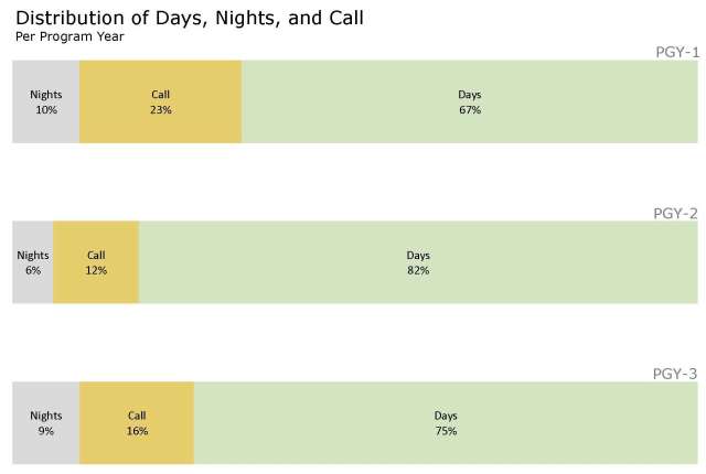 distribution of days