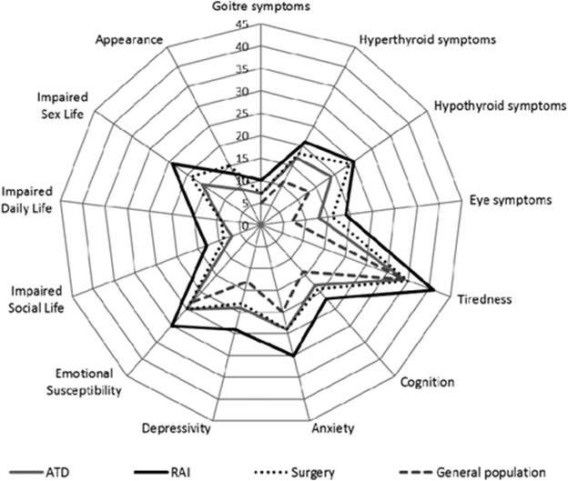 Graves Disease Thyroid-Related Patient-Reported Outcome 