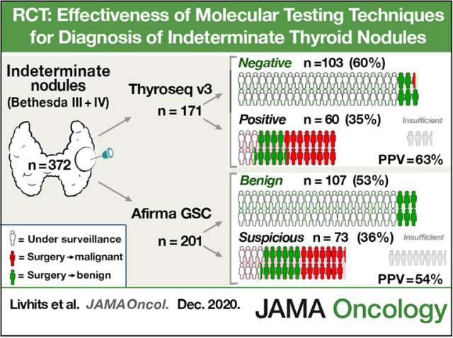 Molecular Testing Indeterminate Thyroid Nodules