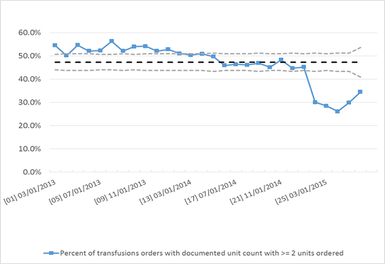 RBC Utilization