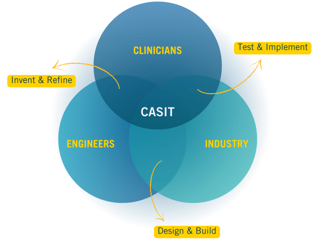 venn diagram of clinicians, engineers and industry with casit in the center