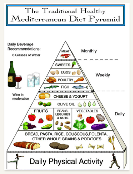 Diagram of the Traditional Healthy Mediterranean Diet Pyramid.