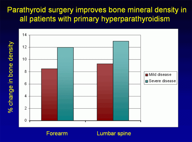 Figure 3. Parathyroid surgery improves bone mineral density in all patients with primary hyperparathyroidism.
