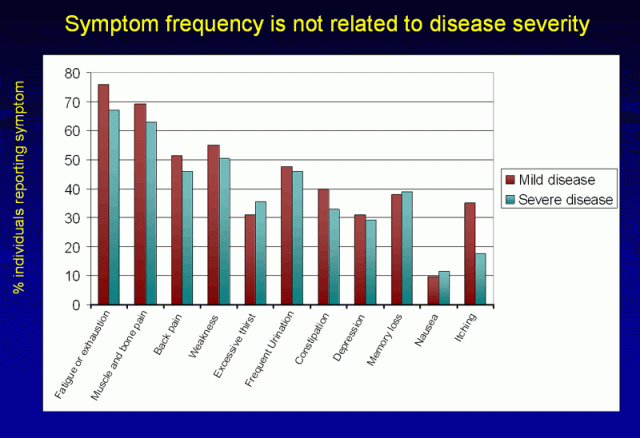 Figure 6 Symptom frequency is not related to disease severity.