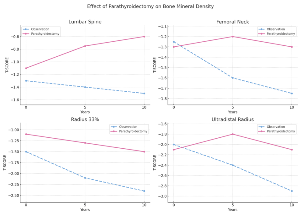 Effect of Parathyroidectomy on Bone Mineral Density
