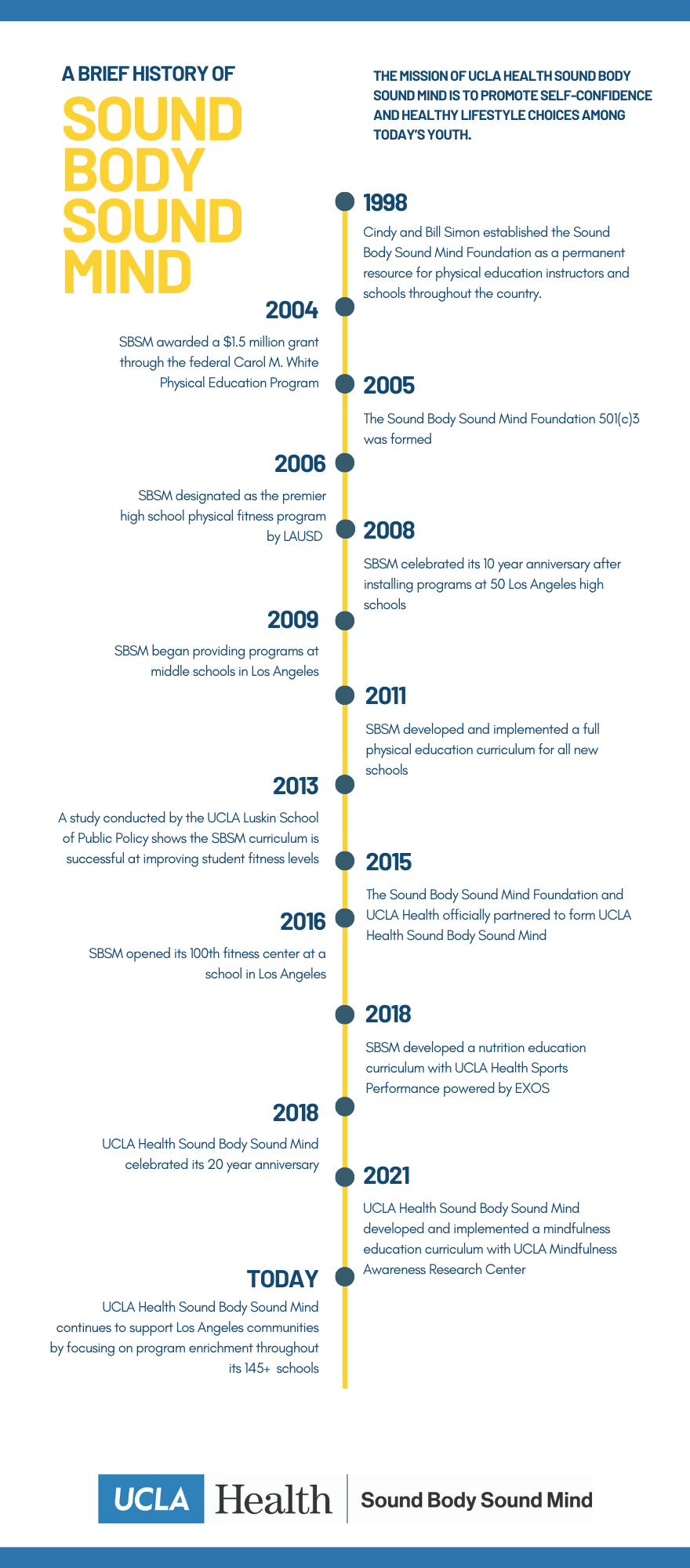 Timeline history of the Sound Body Sound Mind program