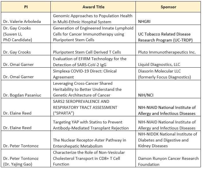 Research Awards