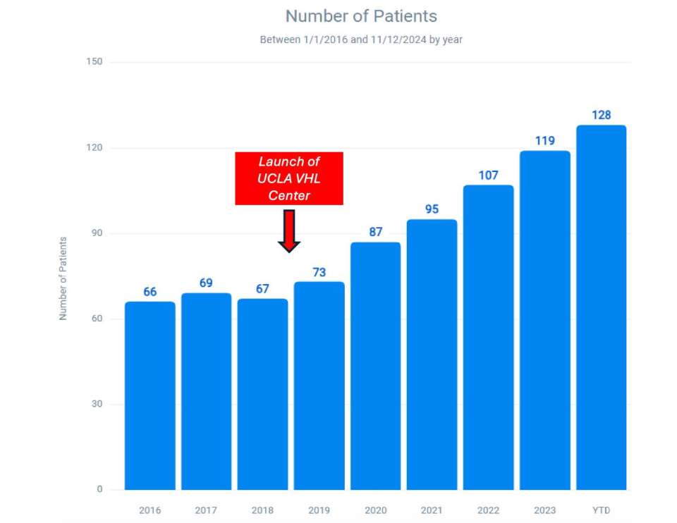 VHL Program Growth Chart