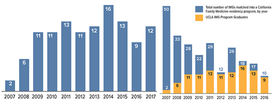 Bar chart 2007–2022 comparing blue and orange; blue dominates early, orange rises after 2018.