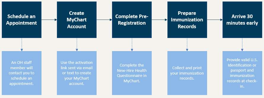 New Hire Examination Workflow