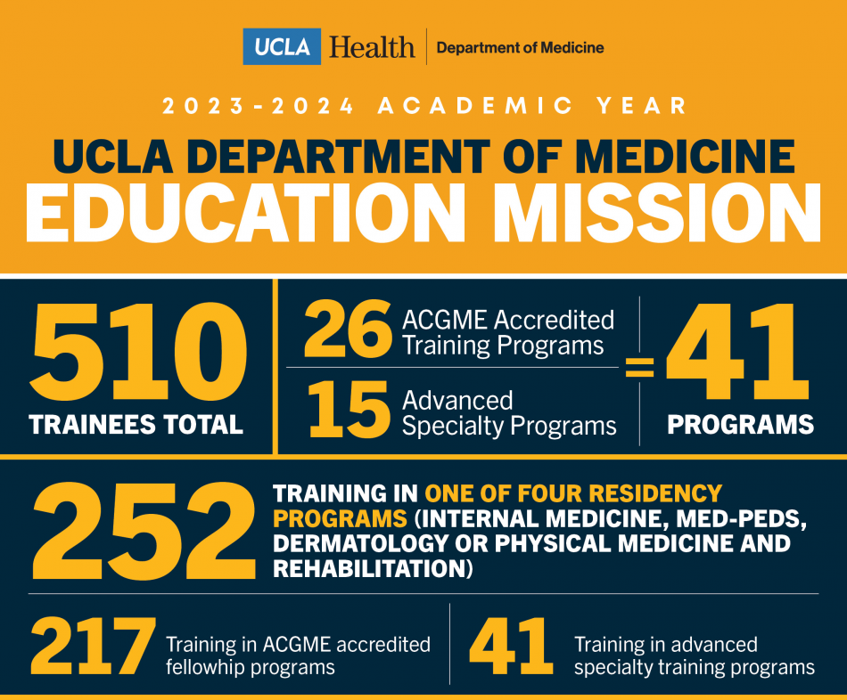 Infographic: UCLA Dept. of Medicine's 2023-2024 educational mission - 510 trainees across 41 programs (26 ACGME-accredited, 15 advanced).