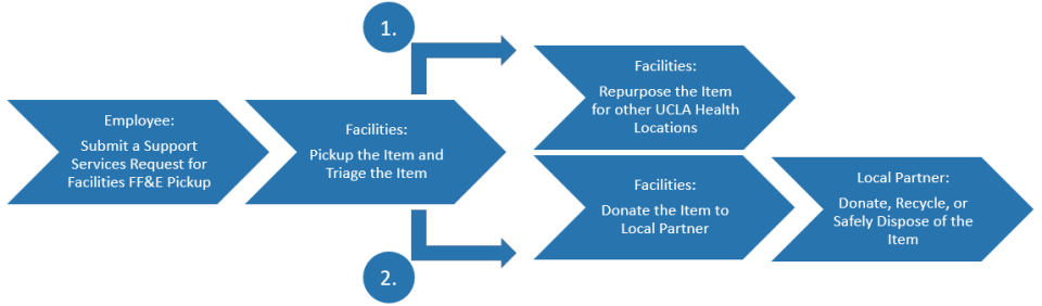 FF&E Recycling