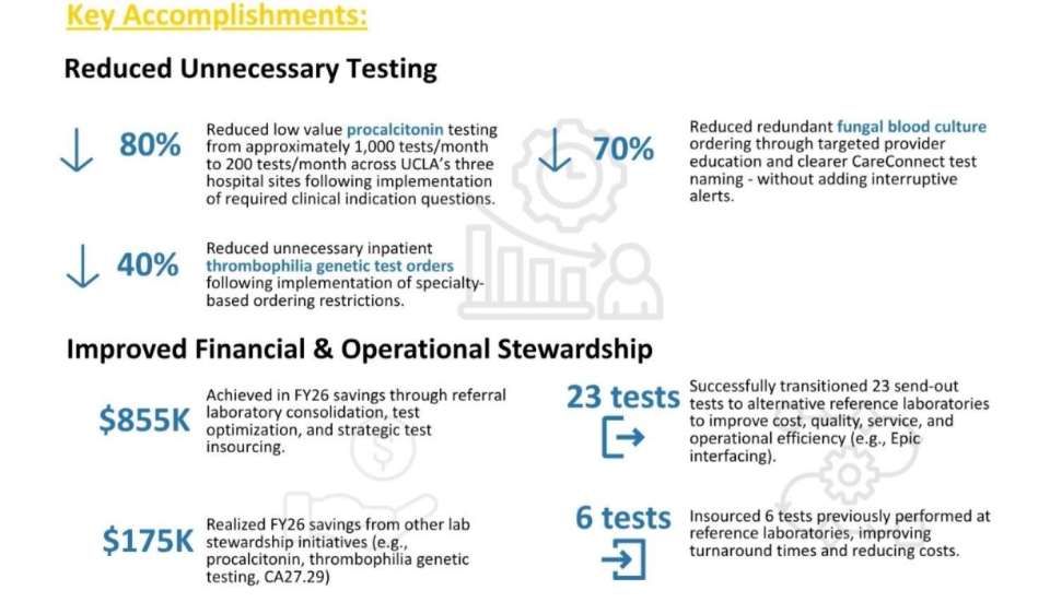 Laboratory Stewardship Key Accomplishments including reduced unnecessary testing and improved financial and operational stewardship