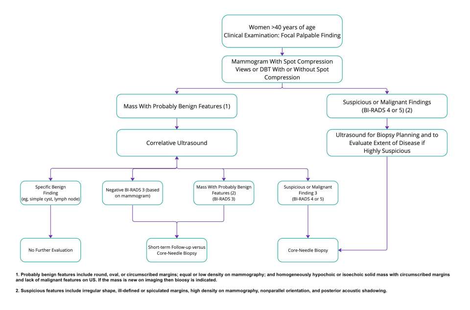 Evaluation of palpable breast lesions in women aged 40 years or older