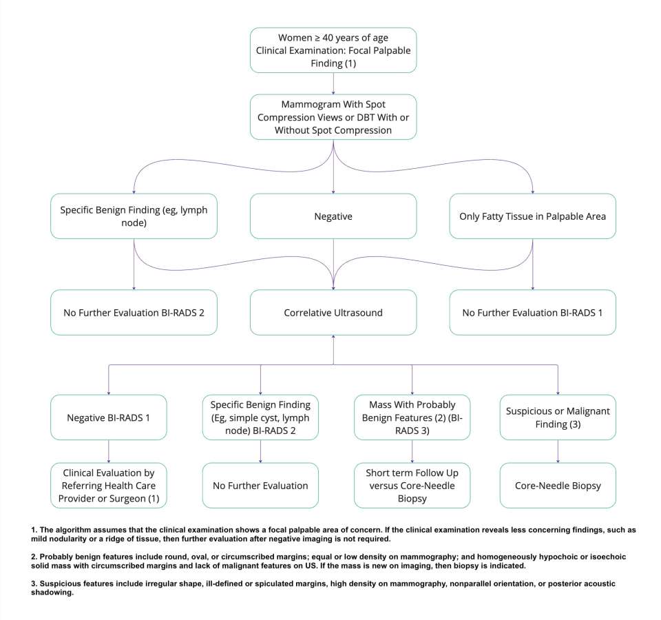 Evaluation of palpable breast lesions in women aged 40 years or older