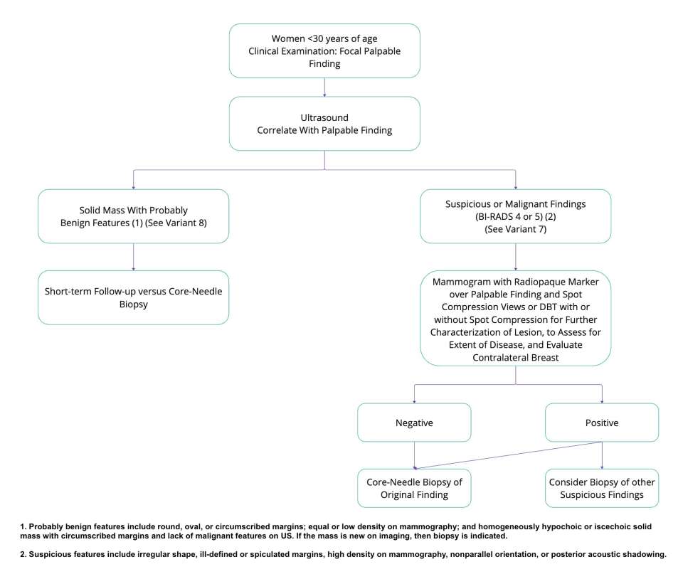 Evaluation of palpable breast lesions in women < 30 years old with probably benign or suspicious findings on US.