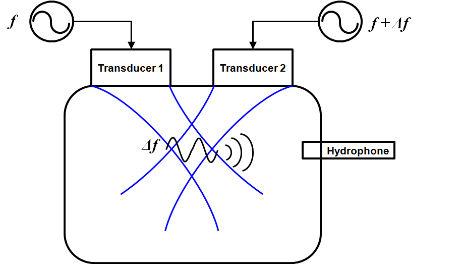 Vibroacoustography