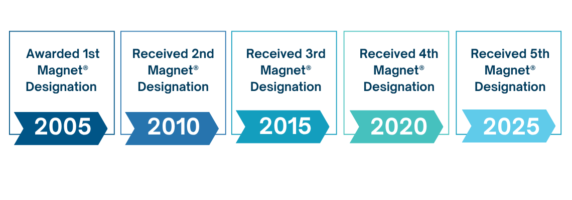 RRUCLA Timeline