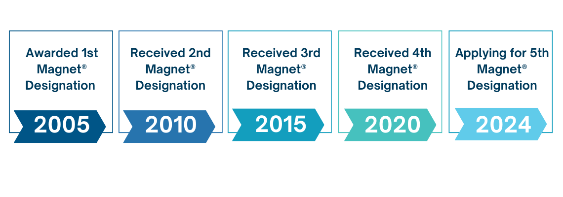 RRUCLA Timeline