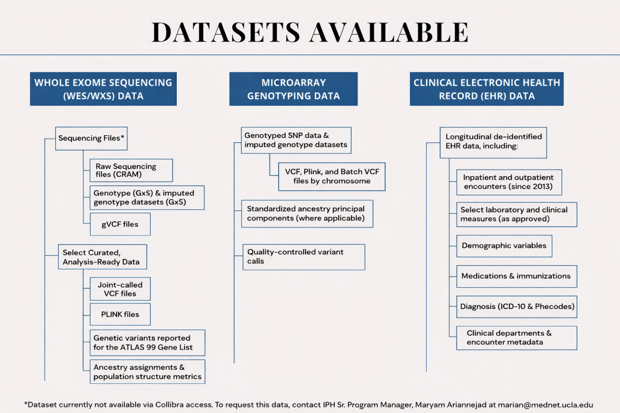 datasets available